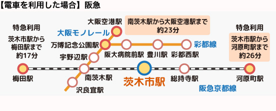 電車(阪急)を利用した場合、特急利用で茨木市駅から梅田駅まで約17分、河原町駅まで約26分。大阪モノレール利用で南茨木から大阪空港駅まで約23分。