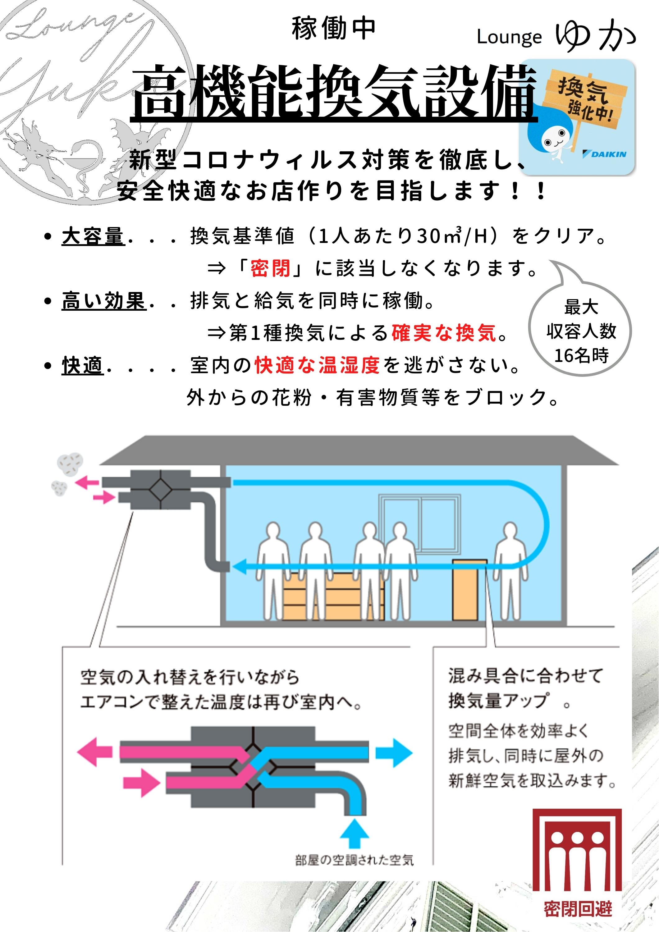 クラスター対策設備導入のご案内】 「ラウンジゆか」では、新型コロナウィルス等の大規模感染防止対策の一環として、「高機能換気設備」を導入いたします。 医療従事者の皆様の努力を無駄にしないため。 お客様が安心快適に過ごしていただくため。 いま私たちにできることをこれからも続けていきます。 【高機能換気設備概要】 ・大容量 :公的基準値(30㎥/1人)をクリア ・高い効果:排気と給気の両方を同時に行う ・快適 :全熱交換式なので空調能力を維持 連動するエアコンもリニューアル ・工事予定:2020年12月16日~18日