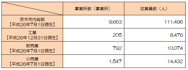 事業所数・従業員数をまとめた表