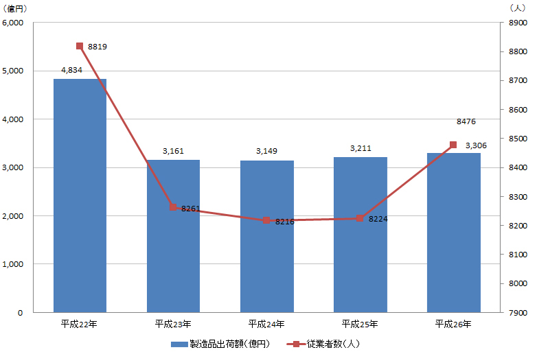 製造品出荷額・従業員数の推移を表したグラフ